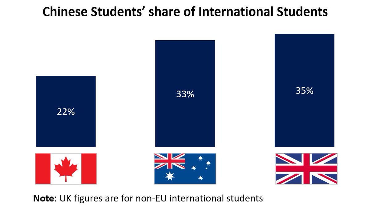 7/ What about international students? Like with trade, Canadian higher education is considerably more diversified than in peer nations, and the threat from Beijing is overstated.