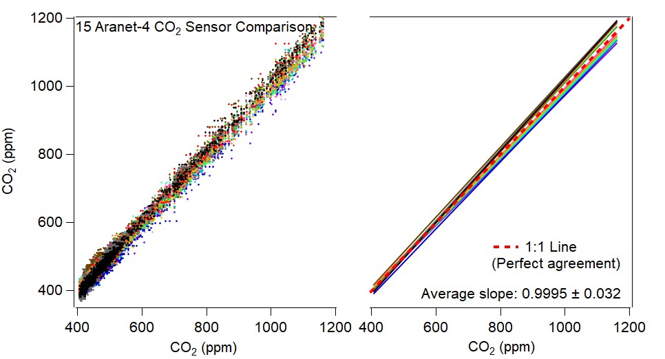 9/ I compared 15  #CO2 sensors from  @AranetIoT & found pretty good agreement. Lit for most NDIR sensors say ±50 ppm. Range here at low CO2 was ~100 ppm. Also varied well together; avg slope ~1, but varied a bit ± 0.03.Best to take your sensor outside to check it is ~420 ppm!