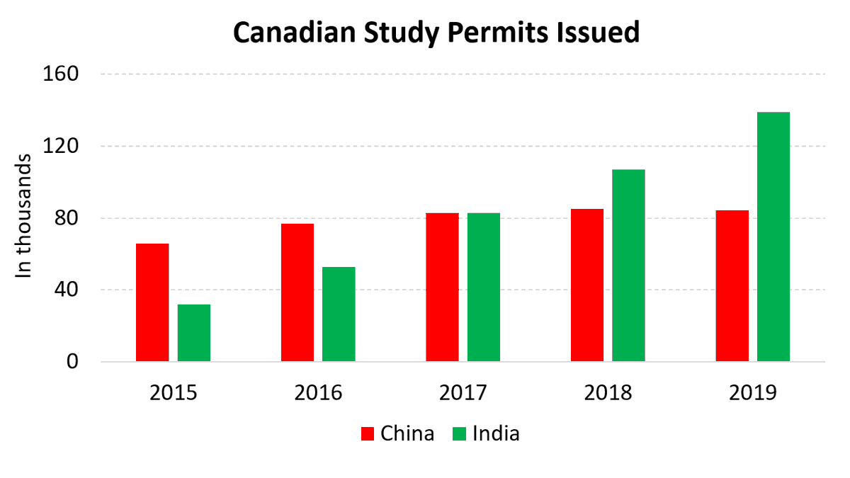 8/ Chinese student numbers in Canada flatlined years ago, and there are now far more Indian students in Canada.