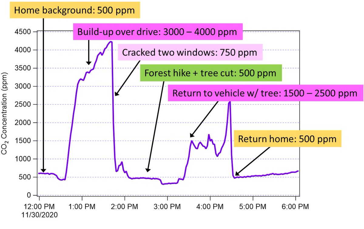 3/  #CO2 Example 1: Poorly ventilated minivanSerendipitous obs of *really* high CO2 (4000+ ppm) w/ 2 adults/3 kids in car. Then one is  #carsick & we crack 2 windows ~1”; CO2 drops immediately to ~750!Interestingly, drive home had a) much lower CO2 & b) freshly cut tree in car!