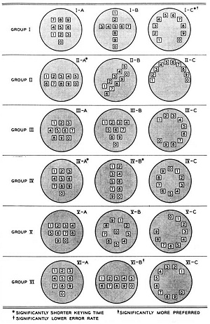 5. Paul Fitts (of Fitts' Law) discovered "pilot error" was often just bad design (a NEW IDEA in 1947). Alphonse Chapanis worked on cockpits, but also the layout of the now ubiquitous phone keypad in the 1950s. As computers became personal their work was instrumental (ha ha).