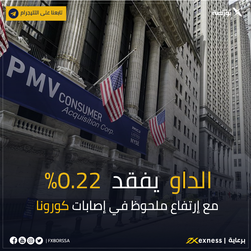 الداو يفقد 0.22  %  و#النفط يرتفع بنسبة  0.50 % مع ارتفاع  في إصابات #كورونا#
