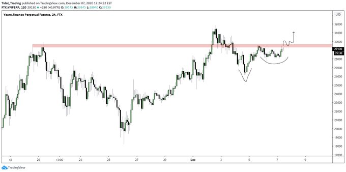  yearn yfi finance october ever bottoming cryptocurrency 