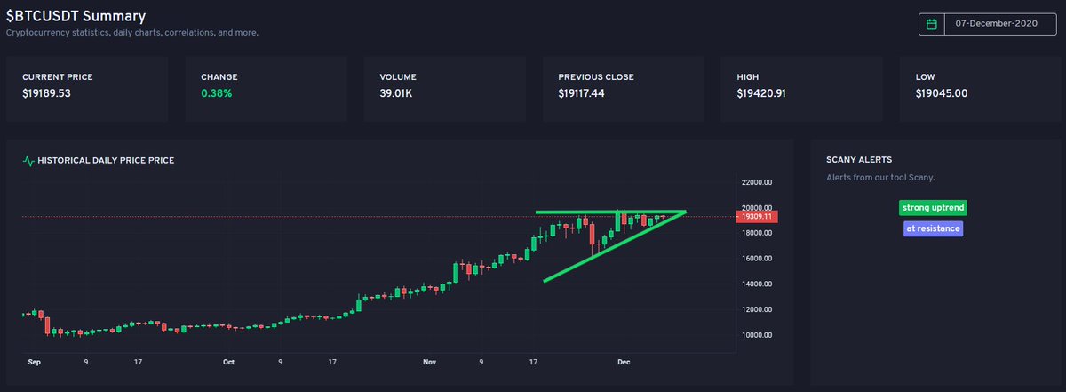 Tradytics's tweet image. Crypto folks, $BTC is heating up for a breakout.

tradytics.com/crypto-dashboa…

#bitcoing #btc