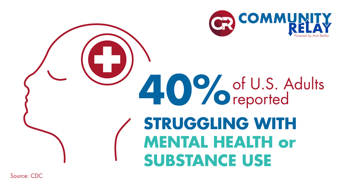 community_relay's tweet photo. According to the CDC, during late June of this year, 40% of U.S. adults reported struggling with mental health or substance use. It's ok to not be ok. https://t.co/TEuB7Skz2u can help you find counseling resources, support groups and more. #FindHelp #MentalHealthResources https://t.co/H6orG5vxmb