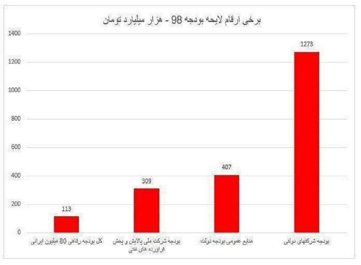 kh_ardestani's tweet photo. ⭕️بودجه‌هایی که مردم نبایدبدانند
این روزهاامثال آقای آشنا مرد امنیتی کابینه روحانی ازشفافیت بودجه چندمیلیاردی برخی نهادهاصحبت میکند.جالب است مردم بدانندبرخی شرکتهاکه حیات خلوت دولت هستند،بودجه چندصدهزار میلیاردی میگیرند وگزارشهای مالی آنهامخفی ومحرمانه است
#بودجه_شرکتهای_دولتی https://t.co/4yIH9Sijpi