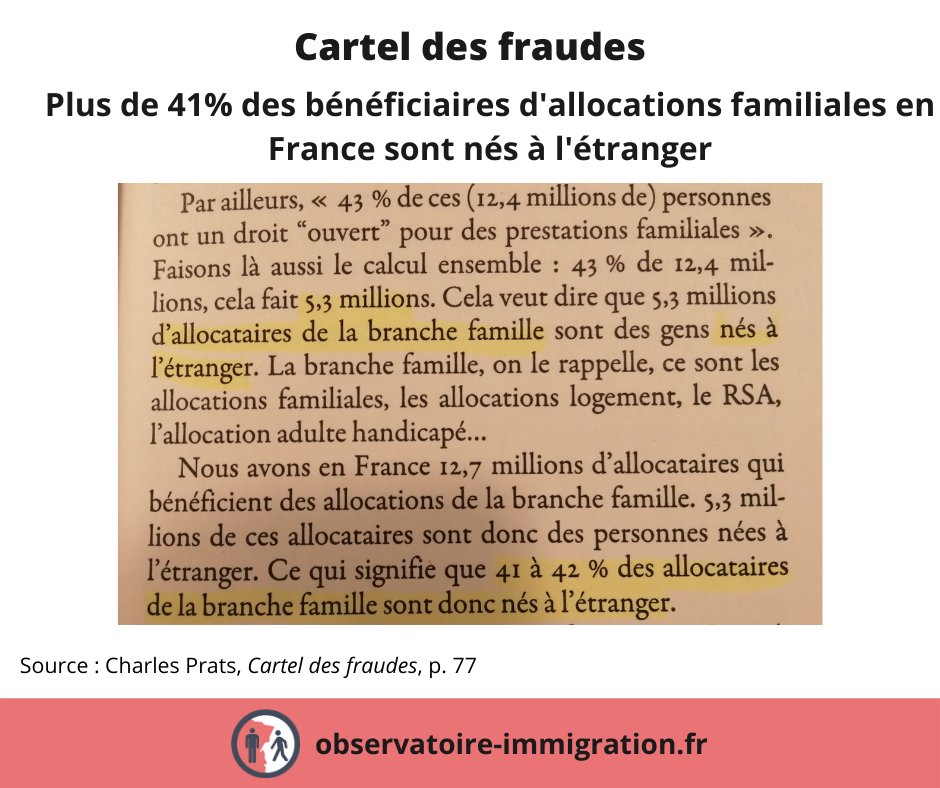 ObservatoireID's tweet photo. 5,4 millions d'immigrés perçoivent des allocations familiales
⚠️Cela représente 41% du nombre total d'allocataires en France ! https://t.co/MryKYcms8p