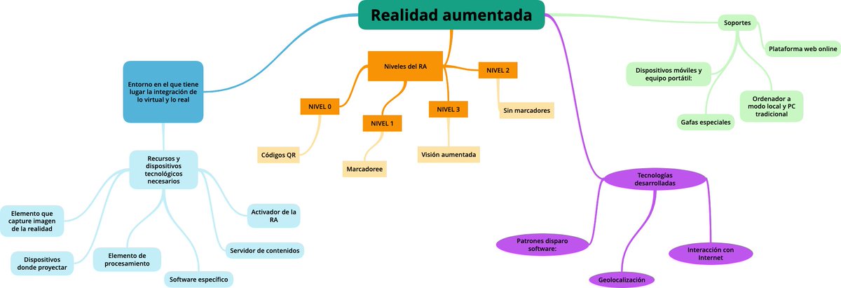 malgom1's tweet photo. @Rosa_DguezM #VIU03MTIC2020 
Mapa Conceptual REALIDAD AUMENTADA https://t.co/pP0hgZabfM