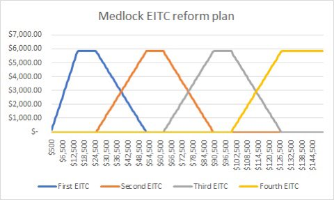 besttrousers's tweet photo. @StynesMichael @jainfamilyinst @socio_steve There are no problems with the EITC that can't be solved with more EITCs. (h/t @jdcmedlock) https://t.co/pg9O79Nam8
