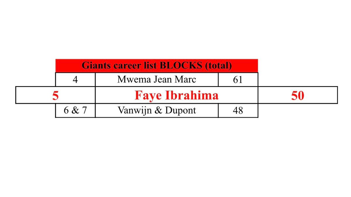 LarreGiants's tweet photo. (1/2) 📊all time @antwerpgiants career list 👉🏼

After yesterday’s @EuroMillionsBL game, 
Faye Ibrahima moves up to #5 on BLOCKS 5️⃣0️⃣ passed Vanwijn (48) &amp; Dupont (48), next up is Jean Marc Mwema (61). https://t.co/RS5SpthySU