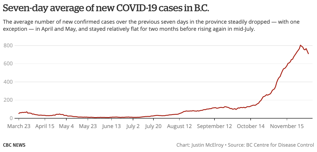 Last week showed encouraging signs for B.C. in terms of the restrictions having an effect, particularly in the Lower Mainland.Daily cases went down, active cases plateaued in Metro Vancouver, and the positivity rate stayed stable.
