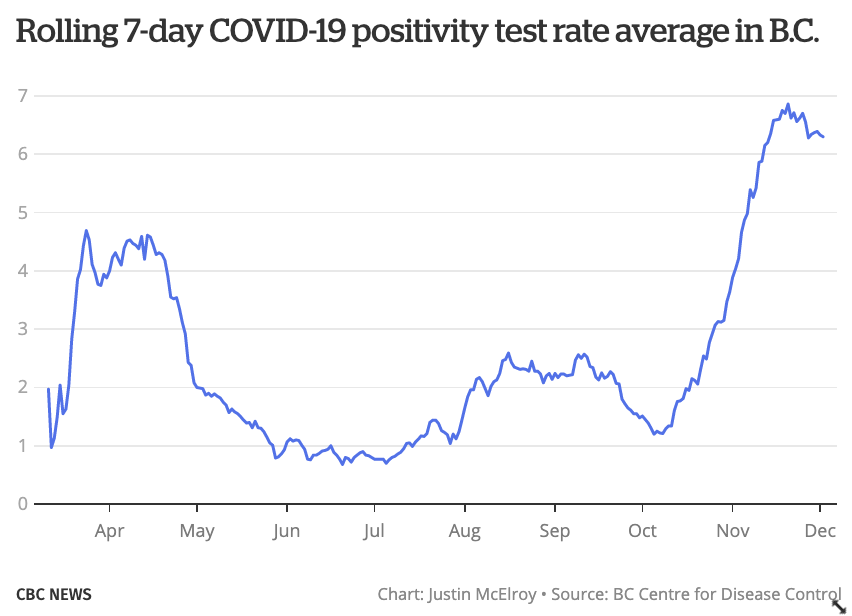 Last week showed encouraging signs for B.C. in terms of the restrictions having an effect, particularly in the Lower Mainland.Daily cases went down, active cases plateaued in Metro Vancouver, and the positivity rate stayed stable.