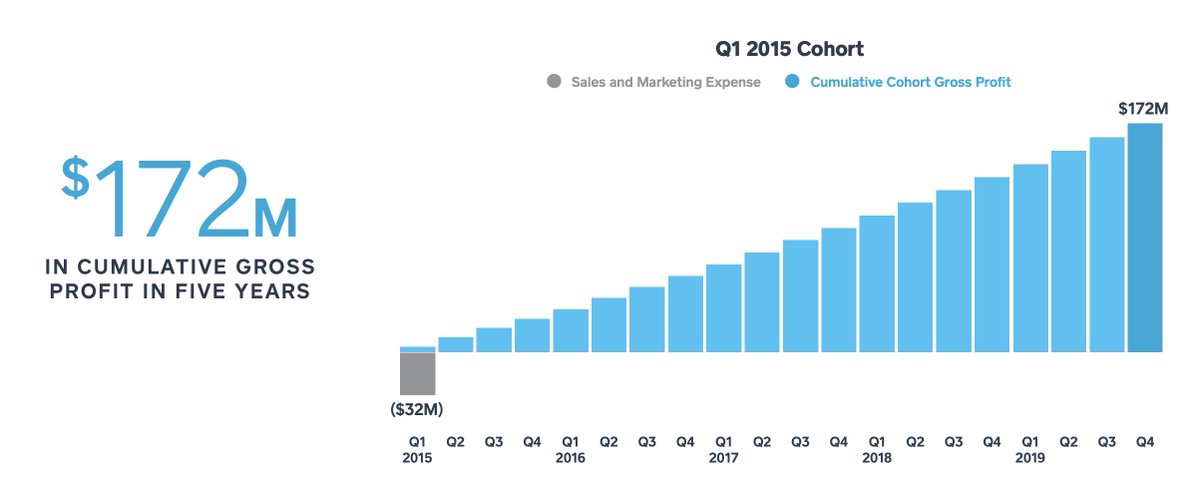 ROI on marketing: Seeing their ROI on marketing was inspiring. They have a payback period of 12 months on the Seller side: