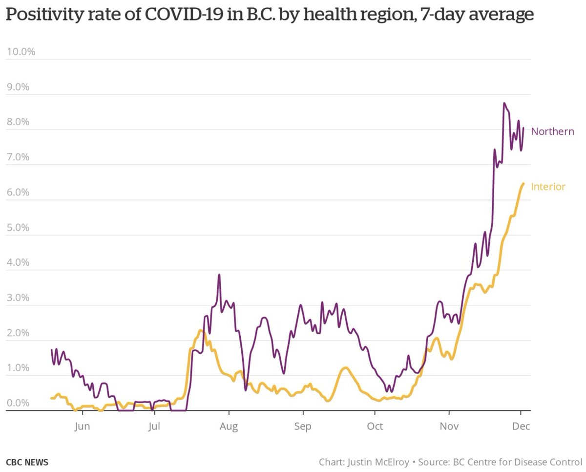 The "general" rule on weekends is that testing goes down slightly, so we see a high number for the first days slightly lower for the next two. Cases are unlikely to significantly rise, but the instability in the Interior means a lot of numbers are on the table.