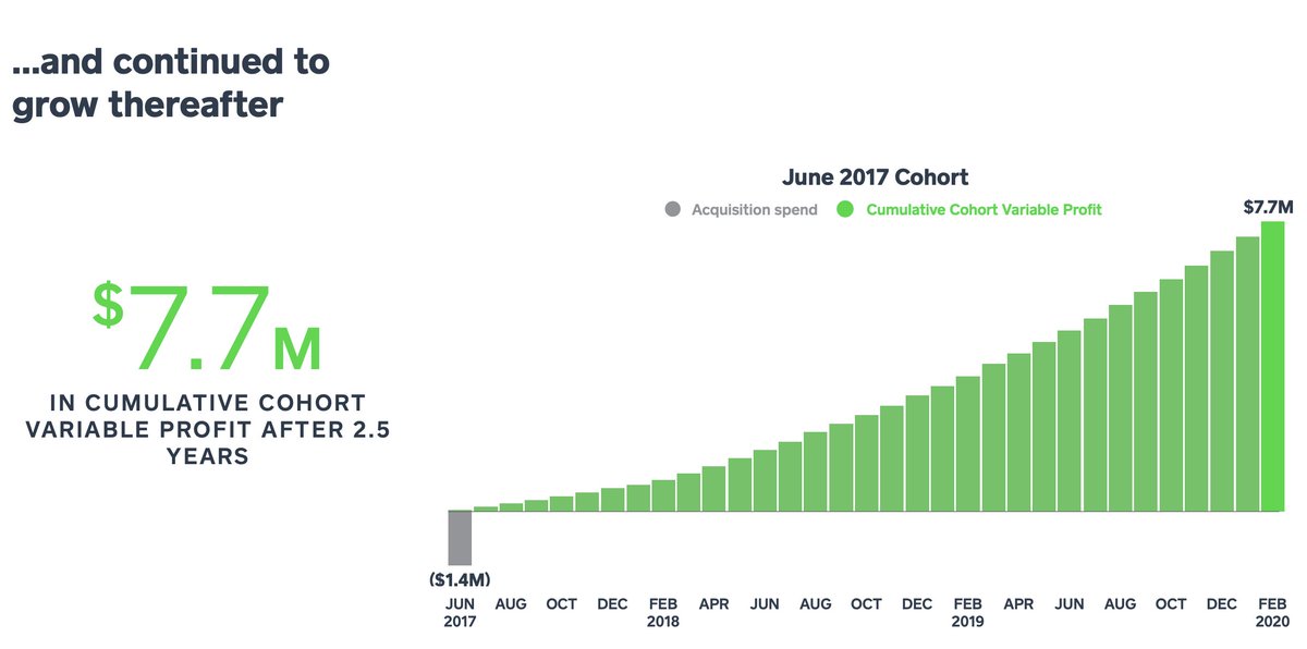 Similar payback period for Cash App: