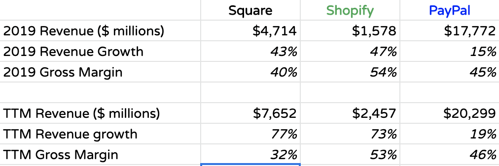 Comparing the revenue and revenue growth of the 3 competitors: