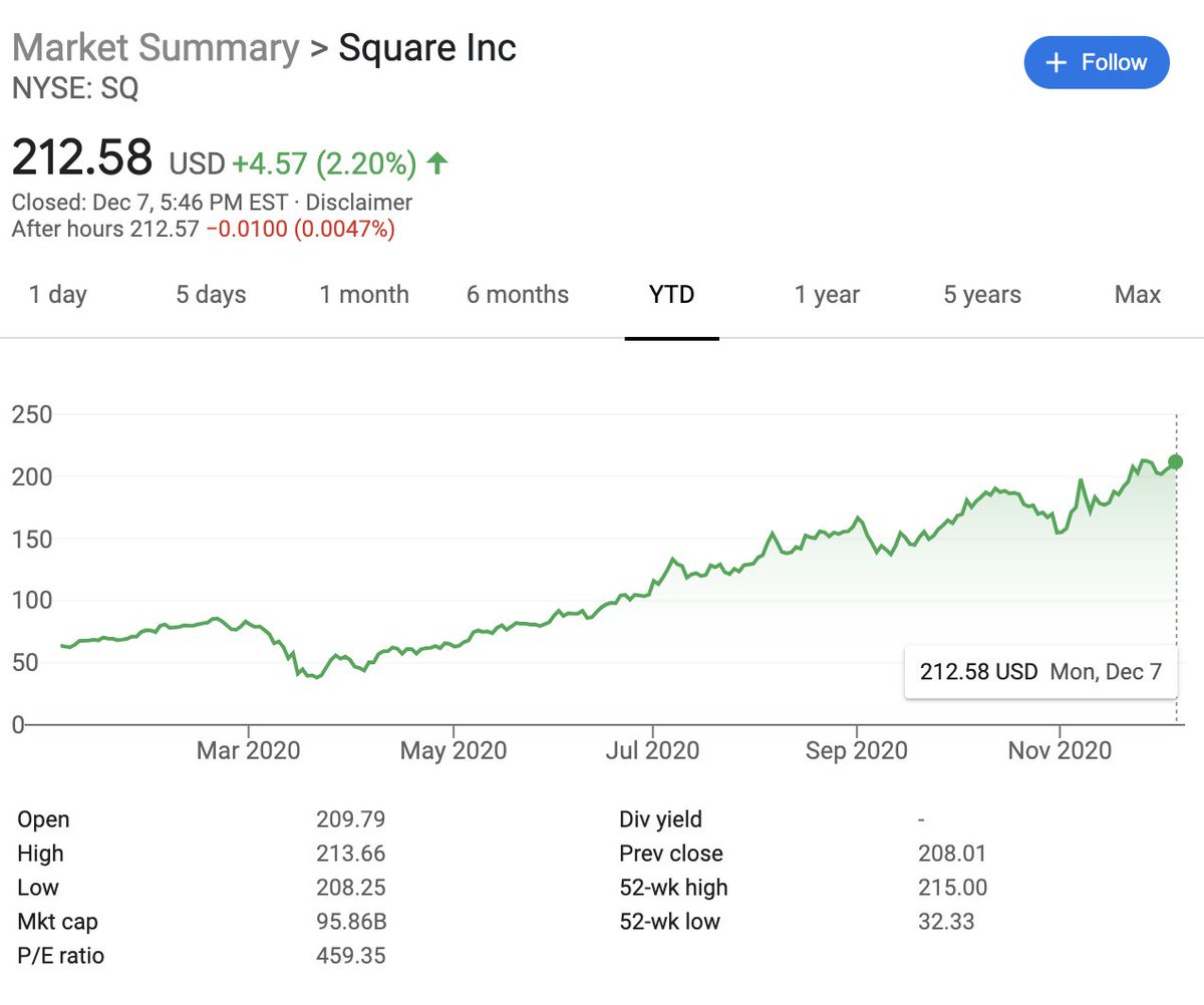 Overall, Square is a lucrative business with incredible execution.Except, the problem seems to be that everyone (the market) knows it is a great company. So Square’s valuation is through the roof.Current market cap of Square is $95B