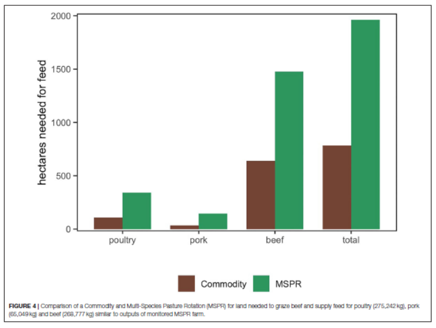 3) The regenerative systems used significantly more land per kg meat across all animal production systems, and when soil C sequestration is not counted, GHGs per kg meat were higher in all production systems too compared to conventional. 2/