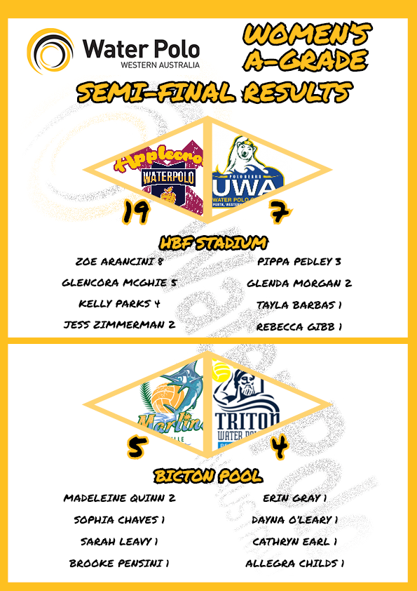 🤽‍♀️WOMEN'S A-GRADE SEMI-FINAL RESULTS🥅

Applecross 19 defeated UWA City Beach 7 - @HBFStadium 

<a href="/MelvilleWPC/">Melville Water Polo</a> Marlins 5 defeated <a href="/triton_wpolo/">Triton Water Polo WA</a> 4 at Bicton Pool

#WaterPolo #WaterPoloWA