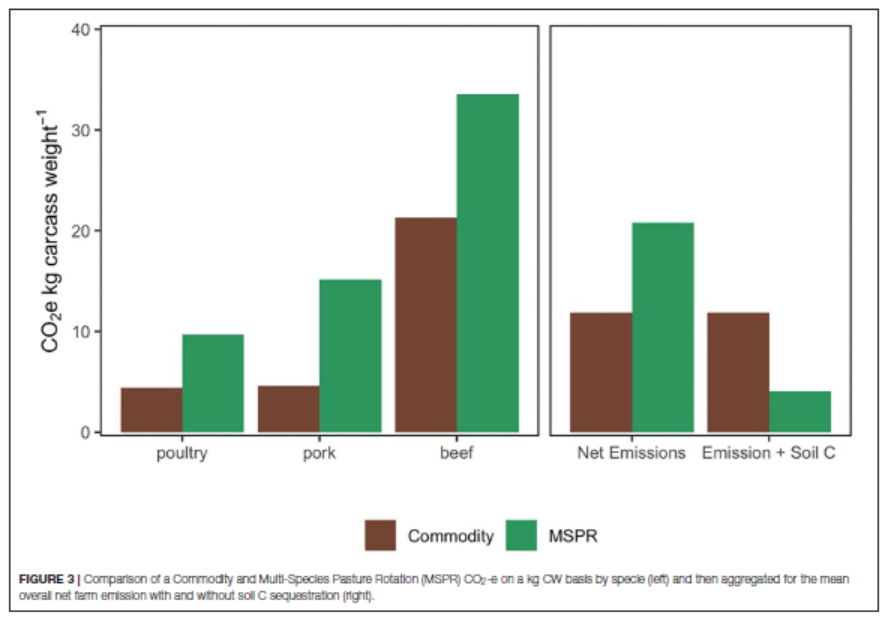 3) The regenerative systems used significantly more land per kg meat across all animal production systems, and when soil C sequestration is not counted, GHGs per kg meat were higher in all production systems too compared to conventional. 2/