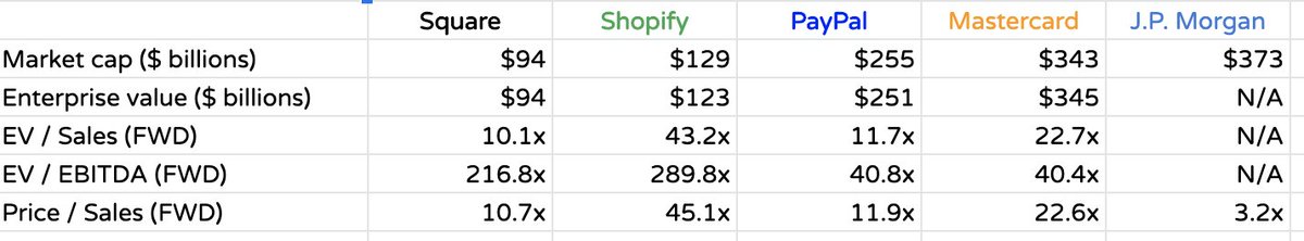 Overall, Square is a sound business and I believe the business can at least 3x in the next 5 to 10 years (more if they execute on Cash App)However, I do think its currently overvalued (although almost every tech stock is overvalued right now)
