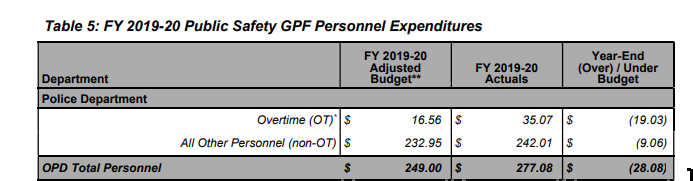 In response to Kalb's question, Reiksin explains OPD OT amount in report takes into account salary savings, overage is overspend after vacant savings have been payed off overtime. If that's true, the total overage is 19 million. Not clear if that includes reimbursable tho