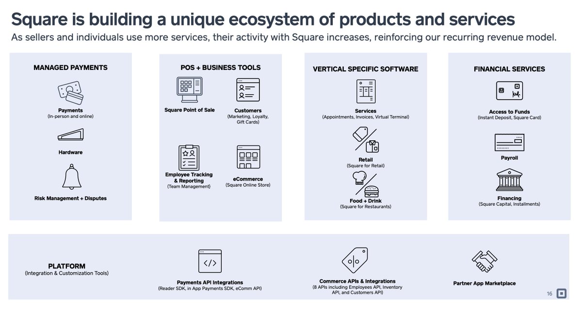 Square is essentially a full-stack payments ecosystem that aims to solves the entire chain of problems for sellers and users. And best of all, each of these products reinforce each other.