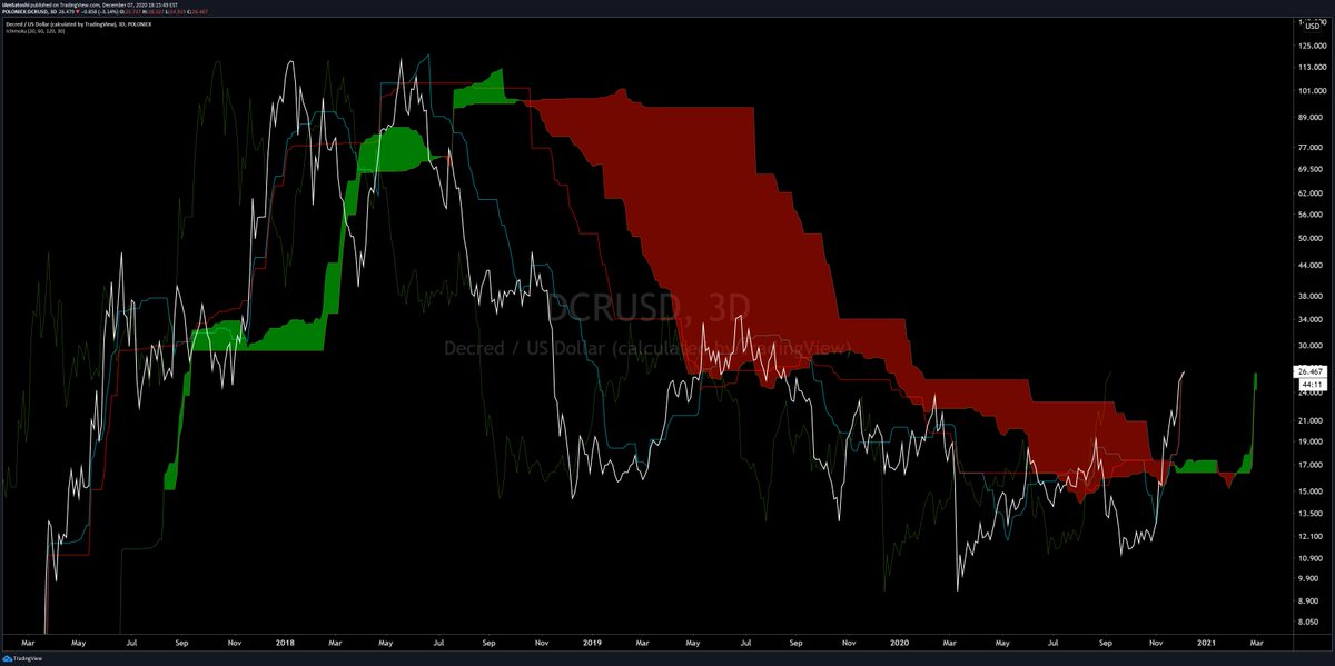 #333kByJuly2025 (@carpenoctom) on Twitter photo No-doubter on $DCR Cloud as the three-day flips bull for the first time since 2018
full write-up on $DCR coming tomorrow for <a href="/bravenewcoin/">Brave New Coin</a> No-doubter on $DCR Cloud as the three-day flips bull for the first time since 2018
full write-up on $DCR coming tomorrow for <a href="/bravenewcoin/">Brave New Coin</a>