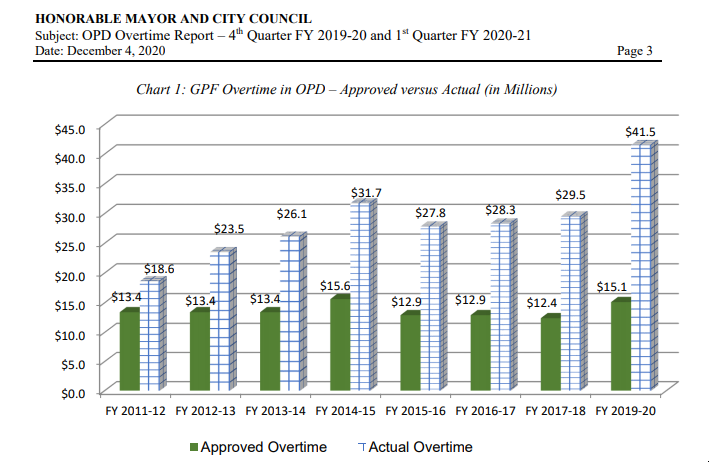 This may be why OPD's table on 19-20 overtime is so much greater than what the Finance Department lists. Manheimer's report may be total overtime spent, before OPD uses the savings from its vacancies, and applies reimbursements. I will follow up on this, but vague reporting