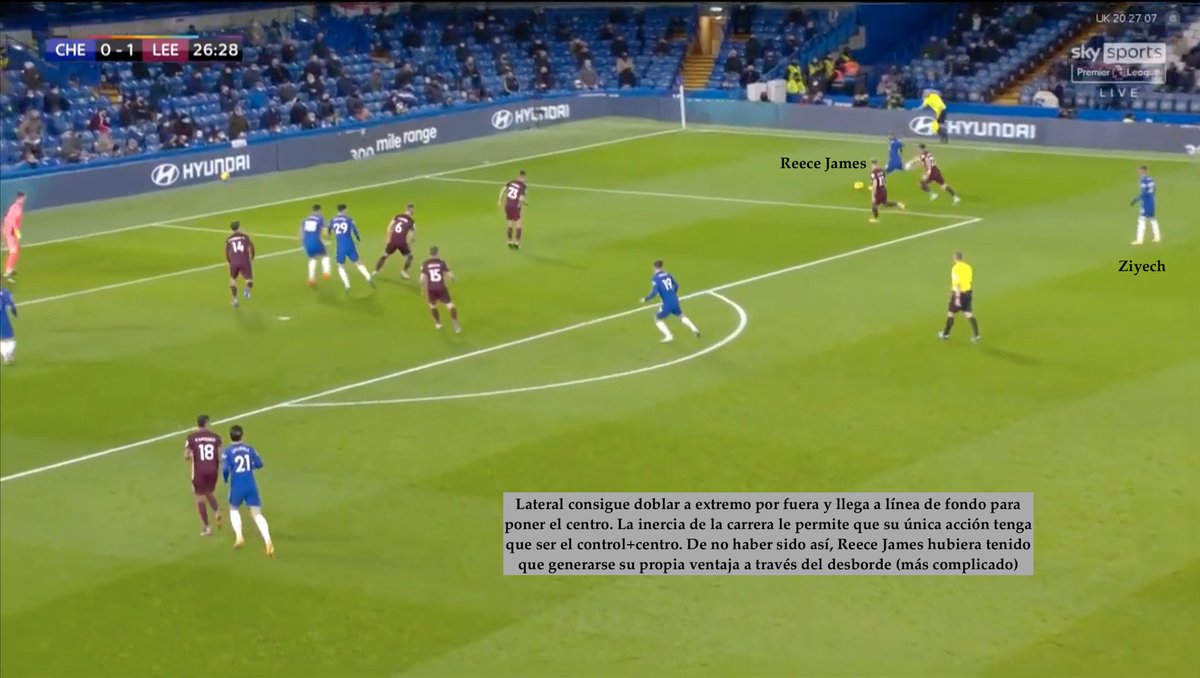 ¿Y cómo dificultó el Chelsea el juego sin balón rival?Los laterales cobraron un rol muy especial. Empezaban sin generar altura, permitiendo que el extremo quedase en 1v1 con el lateral rival. Si éste aguantaba el desborde, entonces el lateral acudía para doblar y generar 2v1.