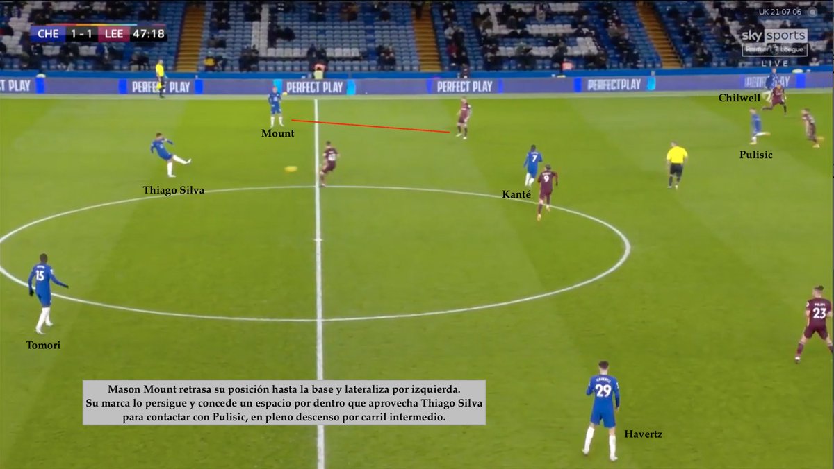 ¿Qué hace bien el Chelsea con balón? Todo lo relacionado con el movimiento. Sus centrocampistas influyen a distintas alturas (acuden a la base o estiran) y sus extremos pueden variar carriles constantemente (Werner como ejemplo). Es un equipo cada vez más dinámico con balón.