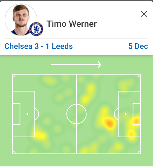¿Qué hace bien el Chelsea con balón? Todo lo relacionado con el movimiento. Sus centrocampistas influyen a distintas alturas (acuden a la base o estiran) y sus extremos pueden variar carriles constantemente (Werner como ejemplo). Es un equipo cada vez más dinámico con balón.