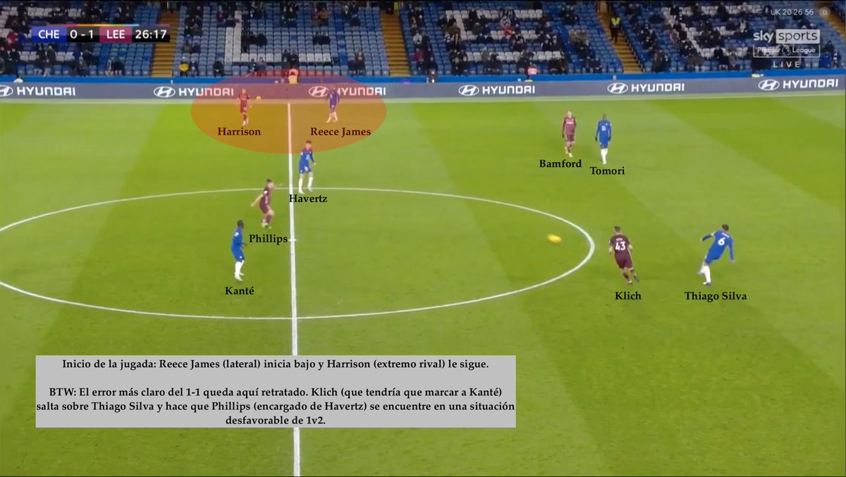 ¿Y cómo dificultó el Chelsea el juego sin balón rival?Los laterales cobraron un rol muy especial. Empezaban sin generar altura, permitiendo que el extremo quedase en 1v1 con el lateral rival. Si éste aguantaba el desborde, entonces el lateral acudía para doblar y generar 2v1.
