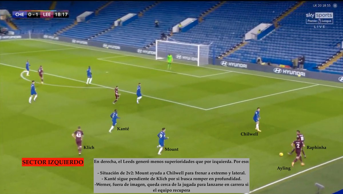 ¿Cómo intentó protegerse el Chelsea en campo propio? A la hora de atacar, el Leeds siempre busca sociedades muy dinámicas en banda. En el primer tiempo, Lampard respondió con ayudas continuas por fuera, con Kanté omnipresente y Giroud-Werner listos para lanzarse en transición.