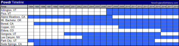 Powdr quickly grew into one of the largest ski resort operators in the country, with PCMR as its crown jewel (status further boosted by the '02 Olympics)The company ran a decentralized, town-friendly model and reportedly had less than 40 corporate employees