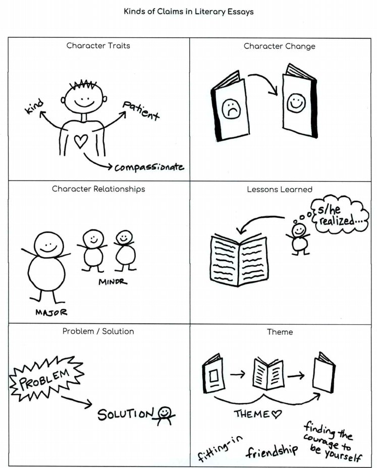 These charts from #TCRWP's Baby Literary Essay are wildly helpful scaffolds. Coaching readers to support their theories &amp; ideas with text evidence is hard work and oral rehearsal matters. #KellerLiteracy
