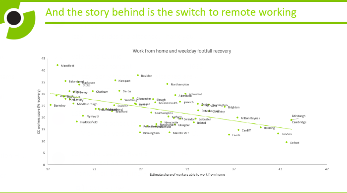 Cities have a very different share of their population that can work from home. London, Oxford and Cambridge have over 40% of workers WFH compared to under 20% in places like Barnsley and Plymouth.  @ValentineQuinio