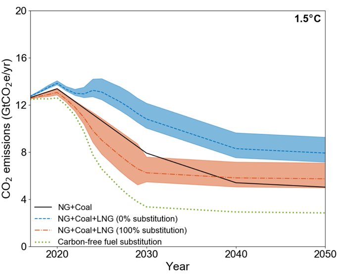 We identify two coal-to-gas substitution regimes:1) 'LNG-limited' world: Near-term in all scenarios, emissions redns limited by LNG availability. Emissions .2) 'Coal-limited' world: Long-term in 1.5°/2°C scenarios, emissions redns limited by lack of coal. Emissions . 5/