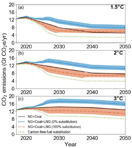 Why does this happen?Net emissions = coal-to-gas substitution ()+additional LNG emissions ().Net emissions will always be negative when you have a lot of coal to substitute for. This is what we see in 3°C scenarios, where coal use does not decline rapidly. 6/