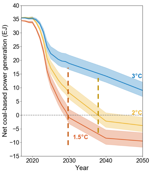 This is what happens to coal power: 1.5°C world: Peak benefit from coal-to-gas achieved by 2030. LNG beyond 2030 negates some of the pre-2030 benefits (not a lot of coal). 2°C: same as 1.5°C but cut-off year is 2038.3°C: Coal-to-gas reduces global emissions through 2050. 7/