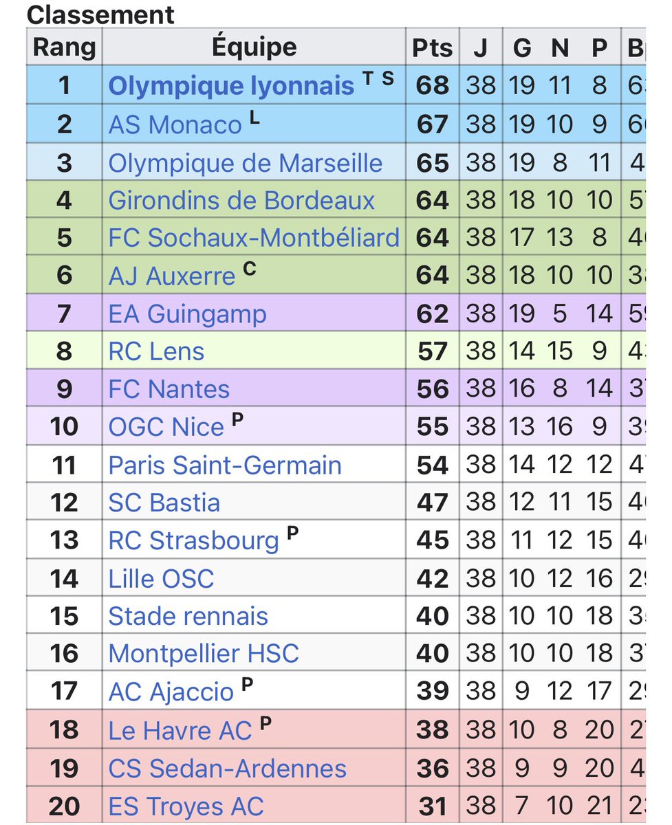 Classement de L1 final : le PSG termine avec une triste 11ème place cette saison 2002-2003, un parcours européen médiocre et une triste défaite en finale de Coupe de France viendra ternir cette saison. Luis Fernandez et Laurent Perpere quitteront le club, une page se tourne.