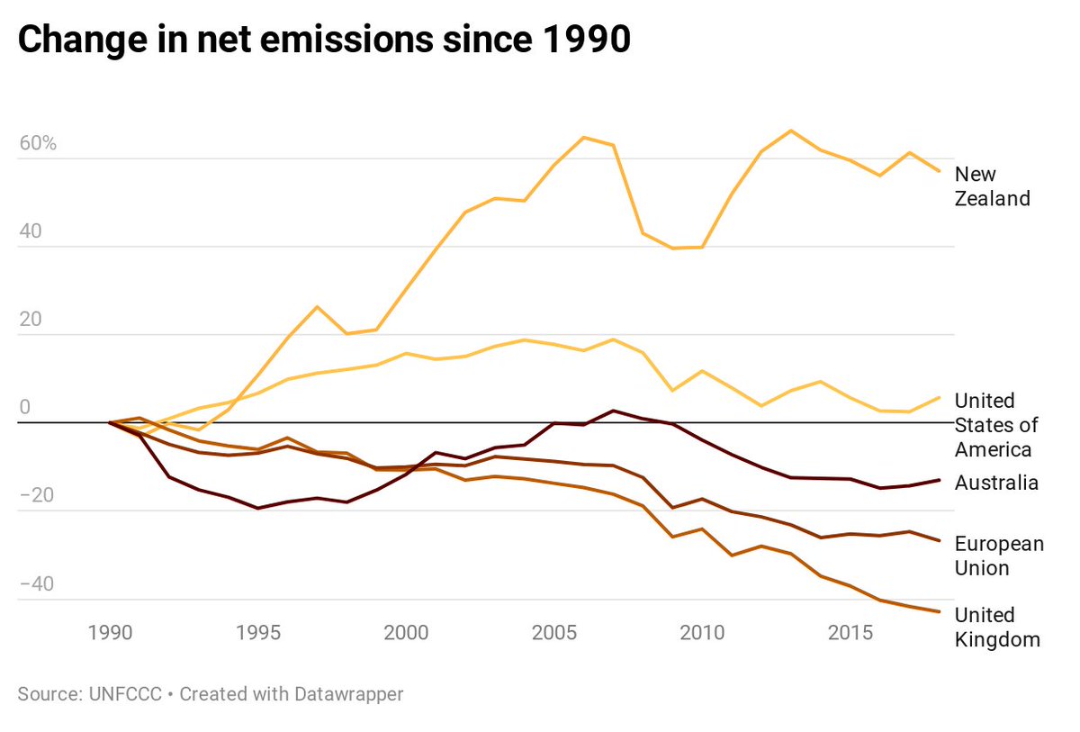 Two reasons our allies say they are concerned about NZ's climate action. First, while other countries have reduced emissions, NZ has registered the second greatest increase in emissions among industrialised countries since 1990.