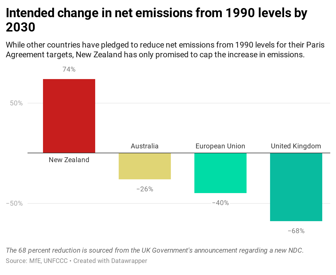 Second, while other countries have pledged under the Paris Agreement to further reduce emissions, our target - unchanged since 2015 - uses what our allies describe as "tricks" to disguise that we have only pledged to cap the increase in emissions.