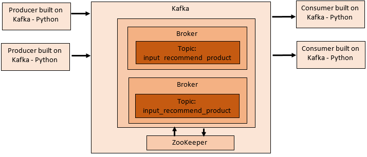DrMattCrowson's tweet image. RT QuickStart — Apache Kafka + Kafka-Python dlvr.it/Rn9mTt #eventstreamprocessing #python #apachekafka #apachezookeeper