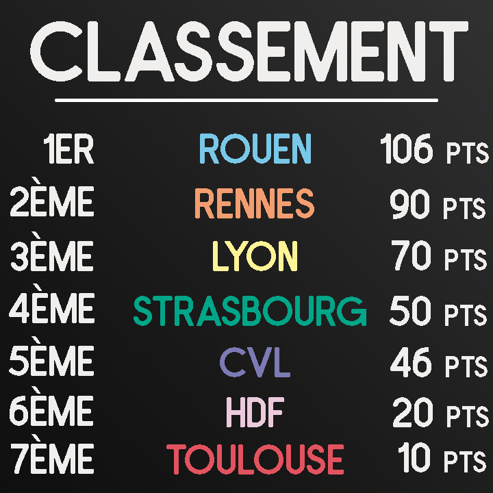 gaming_insa's tweet photo. Vous les attendiez, les voici !

Après les affrontement du weekend sur trackmania, les scores GIT des différents INSAs ont été mis à jour ! 🏆

Félicitation également à tt les participants!

Merci à la @nc_TM2 d'avoir réalisé les maps, et à @UbisoftFR pour le soutien logistique ! https://t.co/pwsSplewbK
