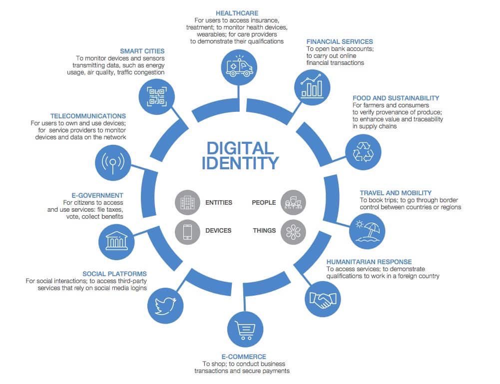 “Digital Identity”  https://twitter.com/dmills3710/status/1242497106893561856