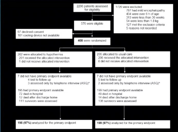 Thayyil: Helix CONSORT diagram showing high enrollment rates and excellent follow up among 408 randomized infants. #HotTopicsNeo2020  @HotTopicsNeo  #neoebm