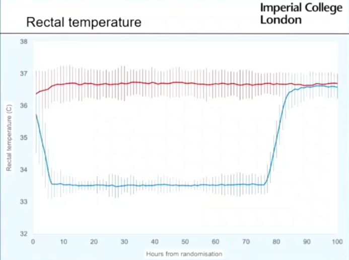 Thayyil: trial data suggest that therapeutic cooling was effectively applied, with clear differentiation in core temperatures between groups.  #HotTopicsNeo2020  @HotTopicsNeo  #neoebm