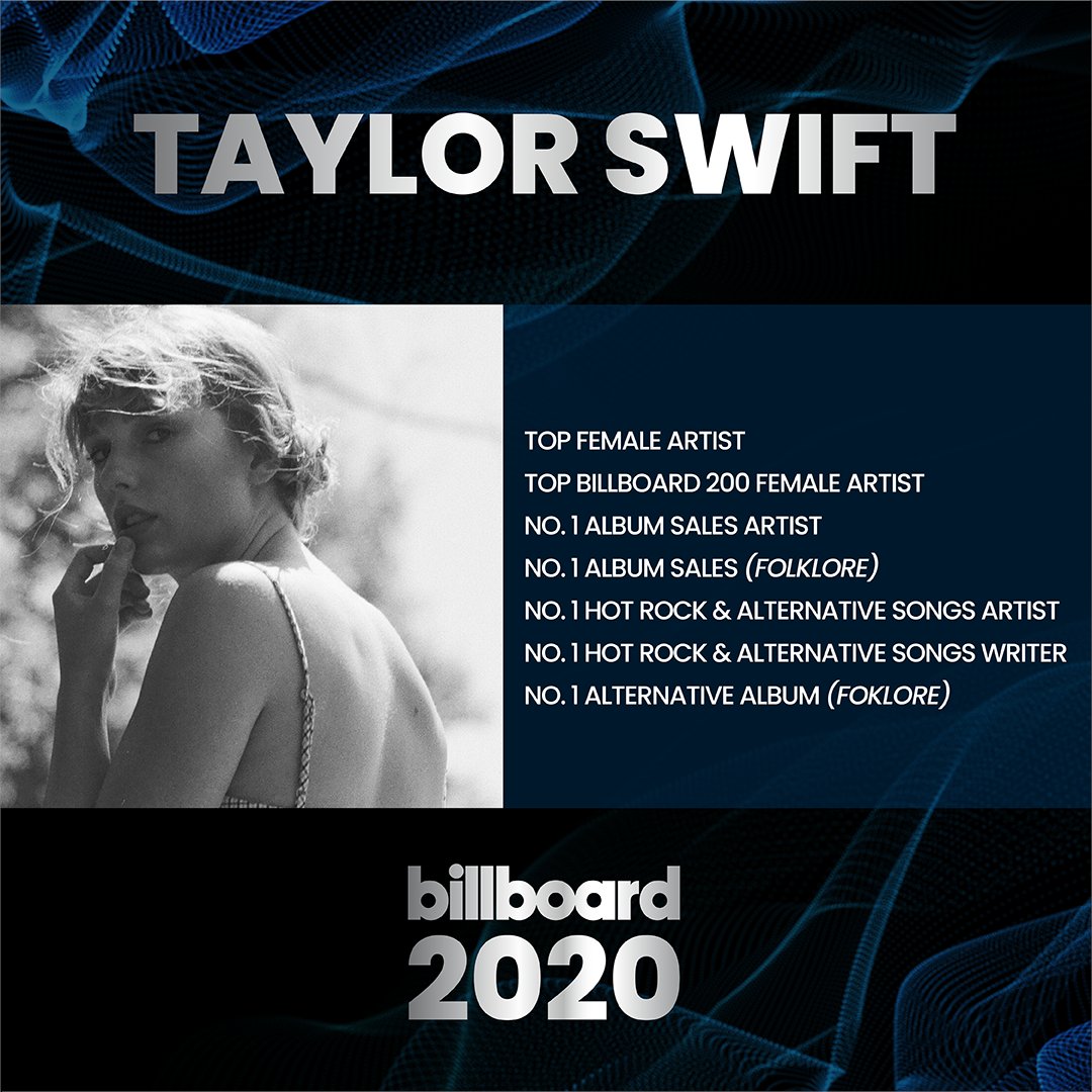 billboard's tweet photo. .@taylorswift13 on the 2020 @billboardcharts 🌟

See the full year-end charts here: https://t.co/lJqXaR1eDZ https://t.co/HZvn49wFEP