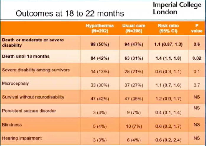 Thayyil: primary outcomes of HELIX trial with remarkable results - more death in infants exposed to therapeutic cooling. Less severe disability among survivors.  #HotTopicsNeo2020  @HotTopicsNeo  #neoebm